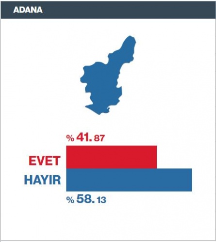 Referandum Seçim Sonuçları il il 16 Nisan 2017 5