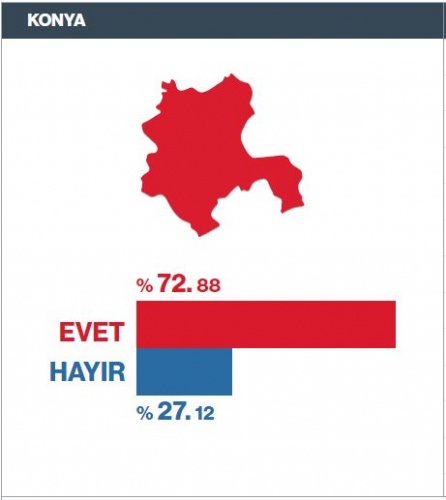 Konya Referandum Seçim Sonuçları (Tüm ilçeler) 1