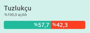 Konya Referandum Seçim Sonuçları (Tüm ilçeler) 31