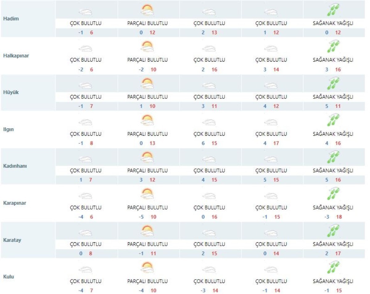 Konya ve ilçeleri için 5 günlük hava durumu raporu