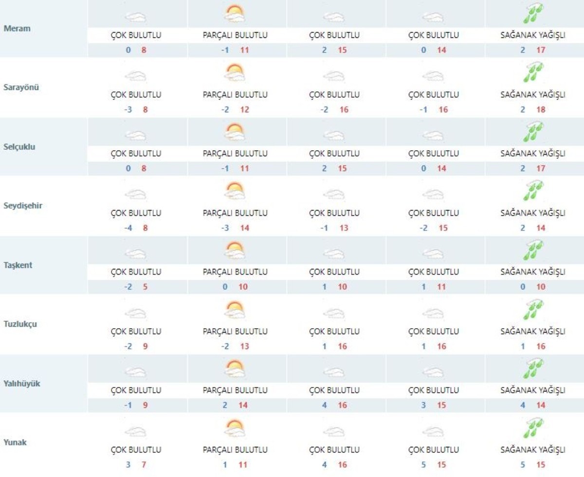 Konya ve ilçeleri için 5 günlük hava durumu raporu