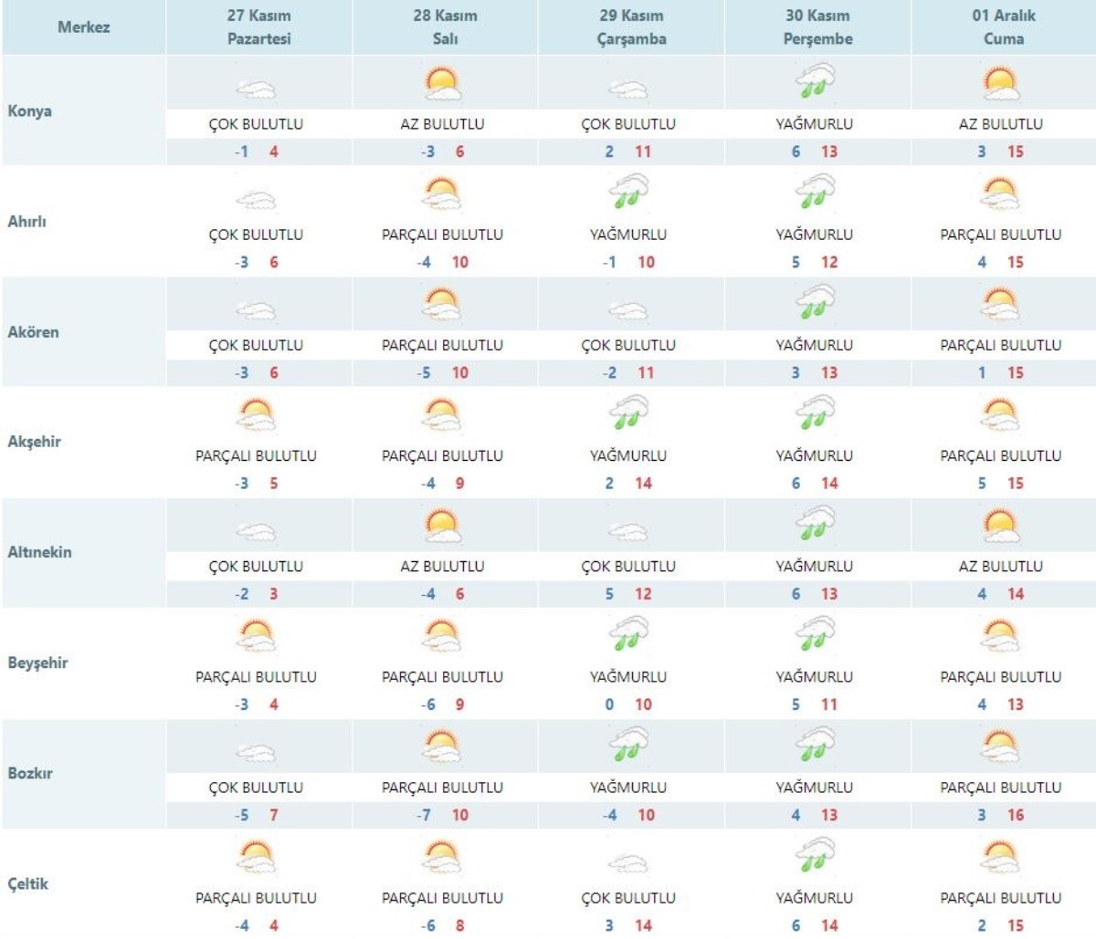 Konya ve ilçelerinde 5 günlük hava durumu raporu