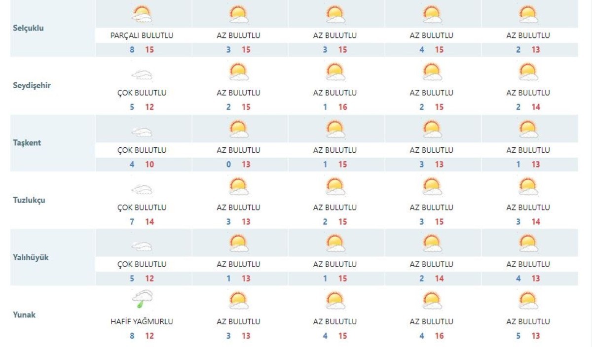 Konya'nın 5 günlük hava durumu