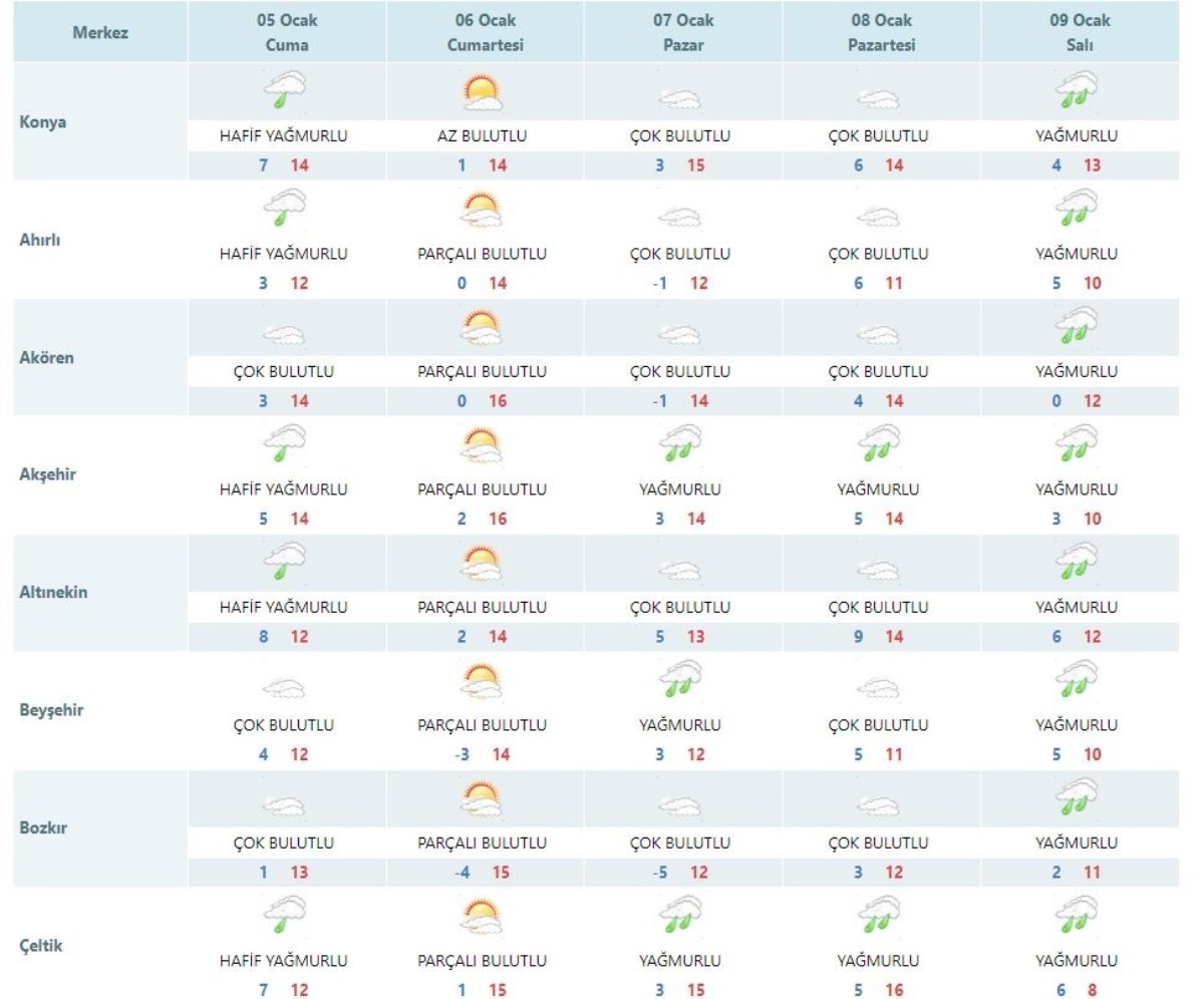 Konya ve ilçelerinde 5 günlük hava tahmin raporu