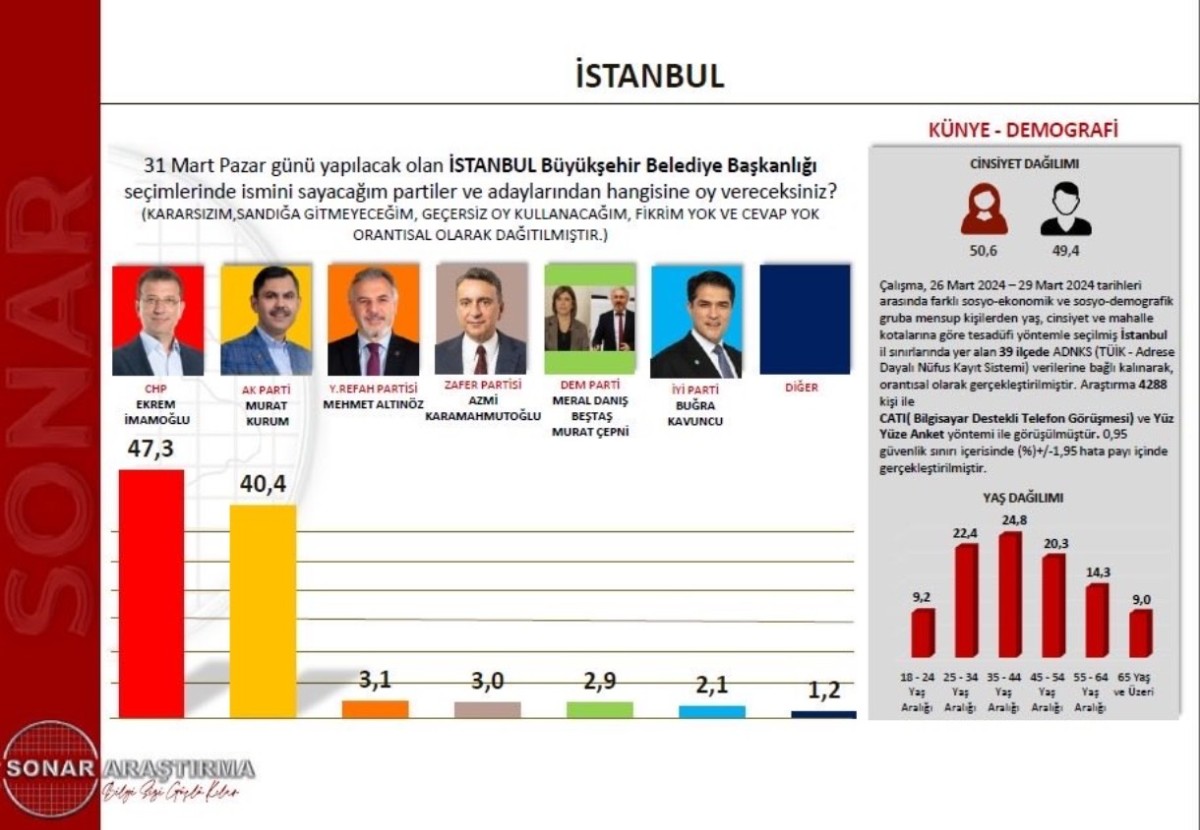 SONAR seçime bir gün kala İstanbul anketini açıkladı