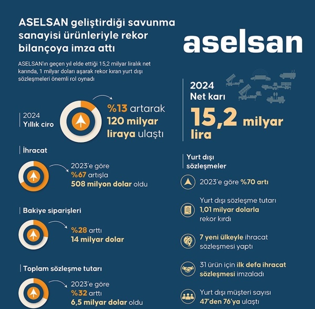 ASELSAN'ın 2024 bilançosu rekor anlaşmalarla dolu